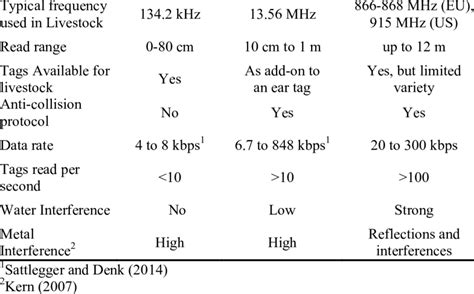 rfid uhf hf comparison|rfid frequency.